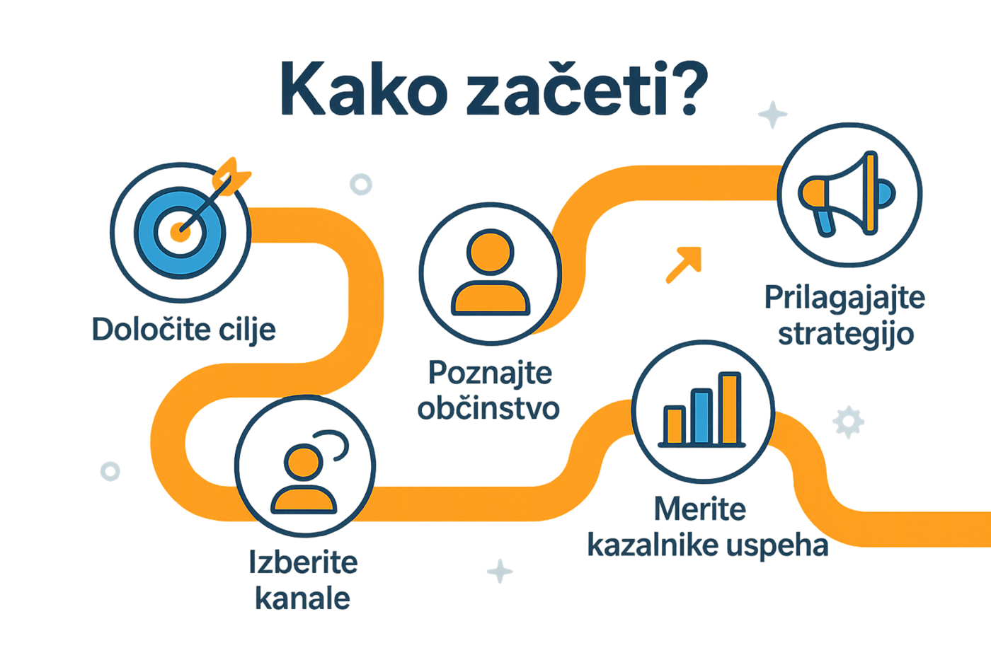 Ključni kanali digitalnega marketinga