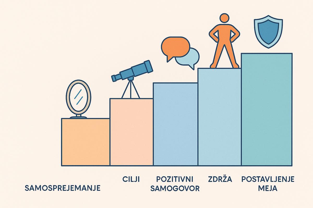 Koraki do samozavesti