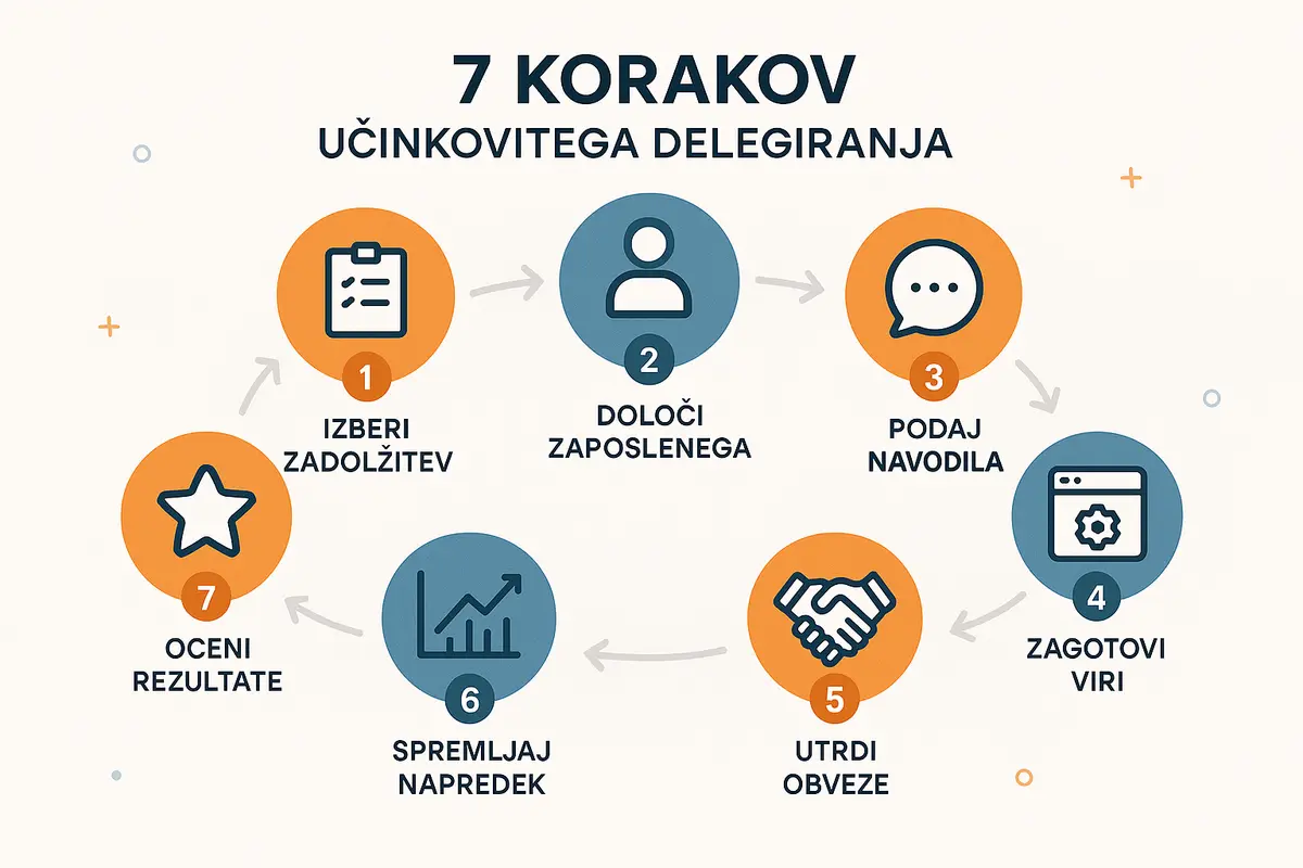 Koraki za učinkovito delegiranje